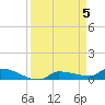 Channel Five tide chart for Friday, April 5, 2024