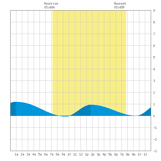 Channel Five tide chart for Saturday, April 6, 2024