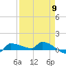 Channel Five tide chart for Tuesday, April 9, 2024