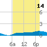Channel Five tide chart for Tuesday, May 14, 2024