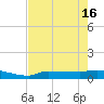 Channel Five tide chart for Thursday, May 16, 2024