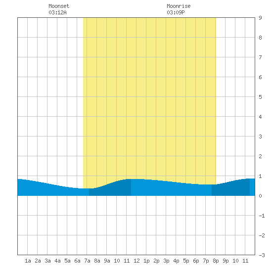 Channel Five tide chart for Friday, May 17, 2024