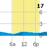 Channel Five tide chart for Friday, May 17, 2024