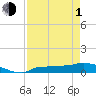 Channel Five tide chart for Wednesday, May 1, 2024