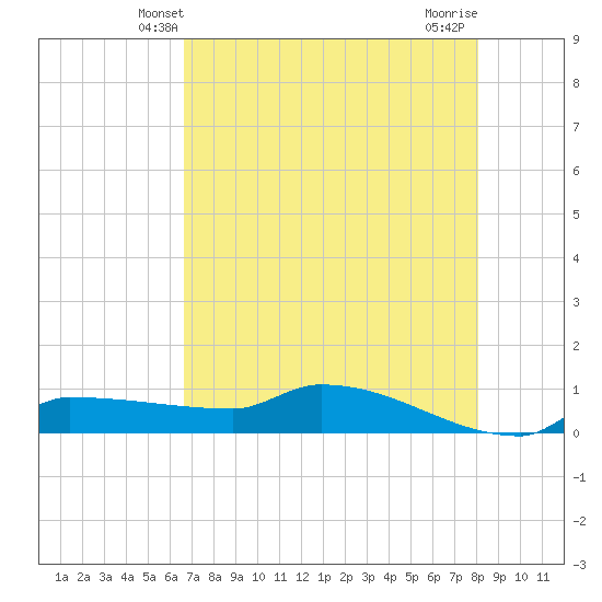 Channel Five tide chart for Monday, May 20, 2024