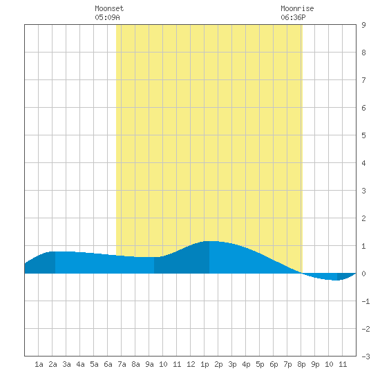 Channel Five tide chart for Tuesday, May 21, 2024