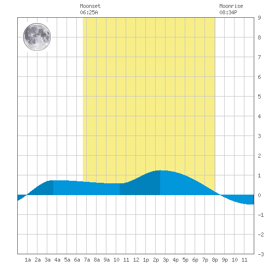 Channel Five tide chart for Thursday, May 23, 2024