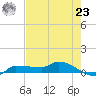 Channel Five tide chart for Thursday, May 23, 2024