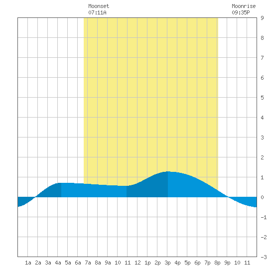 Channel Five tide chart for Friday, May 24, 2024