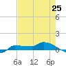 Channel Five tide chart for Saturday, May 25, 2024
