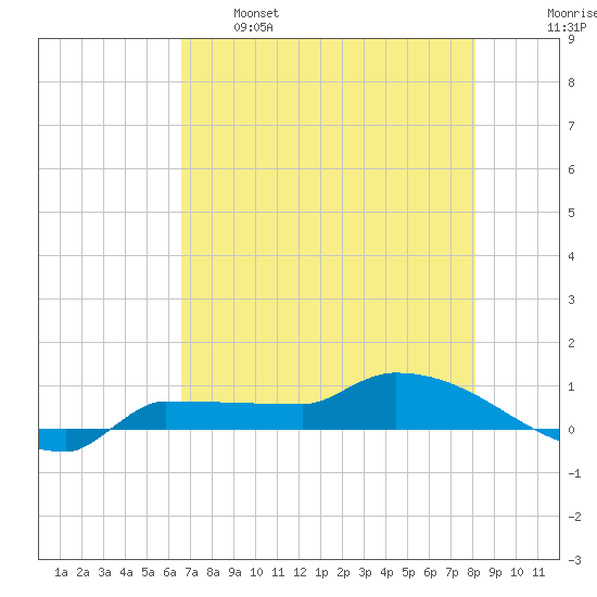 Channel Five tide chart for Sunday, May 26, 2024