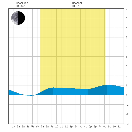 Channel Five tide chart for Thursday, May 30, 2024