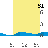 Channel Five tide chart for Friday, May 31, 2024