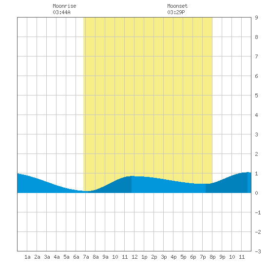 Channel Five tide chart for Friday, May 3, 2024