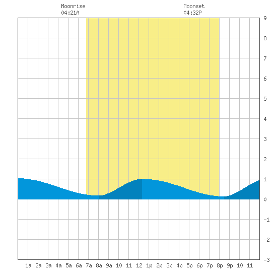 Channel Five tide chart for Saturday, May 4, 2024