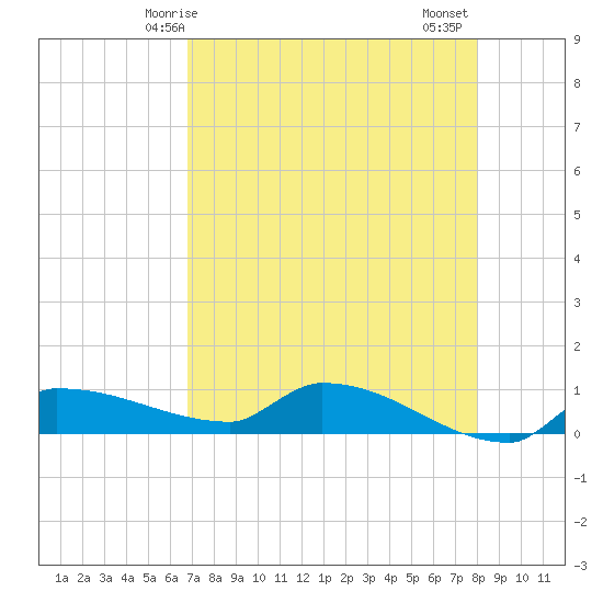 Channel Five tide chart for Sunday, May 5, 2024