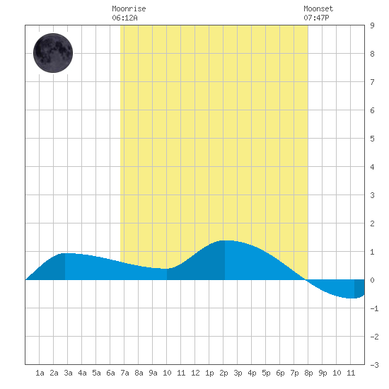 Channel Five tide chart for Tuesday, May 7, 2024