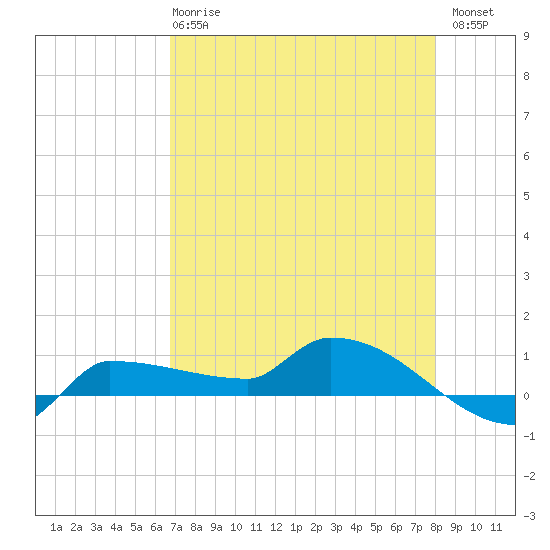 Channel Five tide chart for Wednesday, May 8, 2024