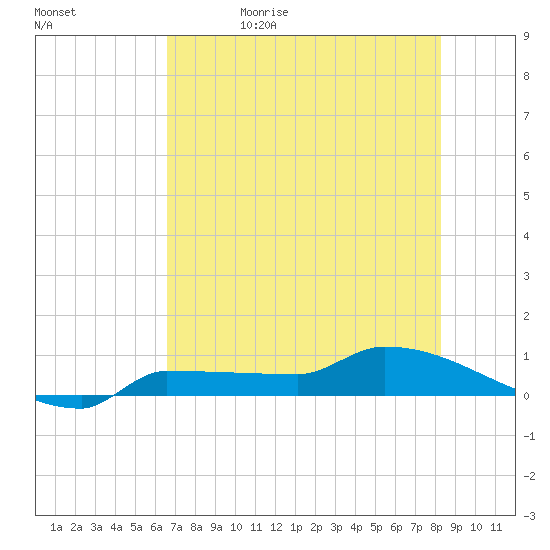 Channel Five tide chart for Monday, June 10, 2024
