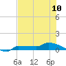 Channel Five tide chart for Monday, June 10, 2024