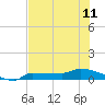Channel Five tide chart for Tuesday, June 11, 2024