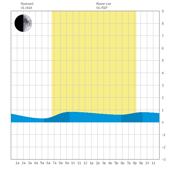 Channel Five tide chart for Friday, June 14, 2024