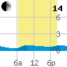 Channel Five tide chart for Friday, June 14, 2024