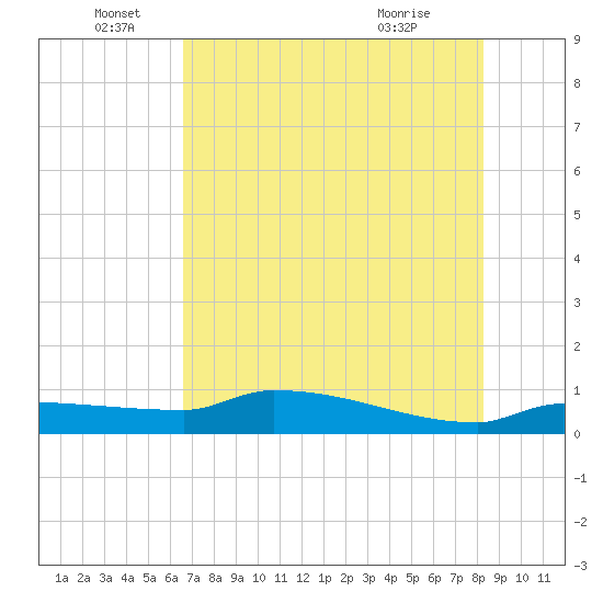 Channel Five tide chart for Sunday, June 16, 2024