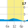 Channel Five tide chart for Monday, June 17, 2024
