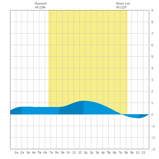 Channel Five tide chart for Wednesday, June 19, 2024