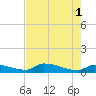 Channel Five tide chart for Saturday, June 1, 2024