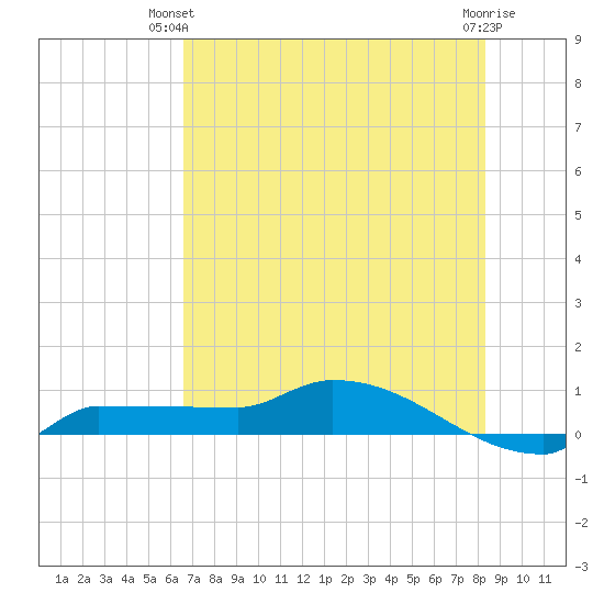 Channel Five tide chart for Thursday, June 20, 2024