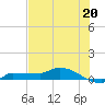 Channel Five tide chart for Thursday, June 20, 2024