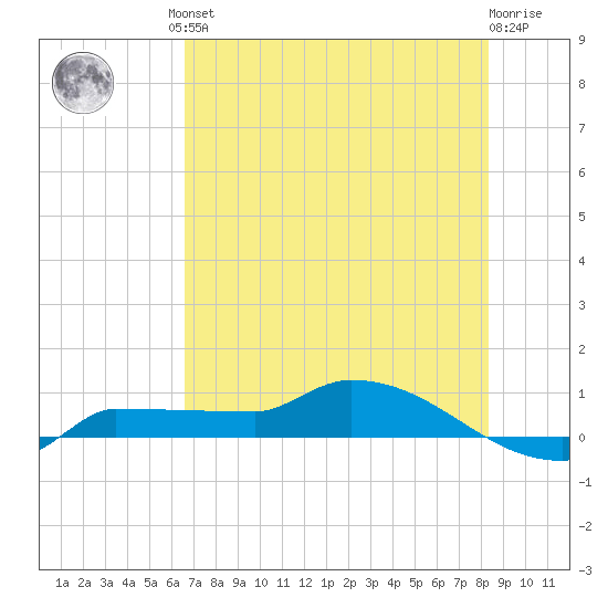 Channel Five tide chart for Friday, June 21, 2024