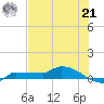 Channel Five tide chart for Friday, June 21, 2024