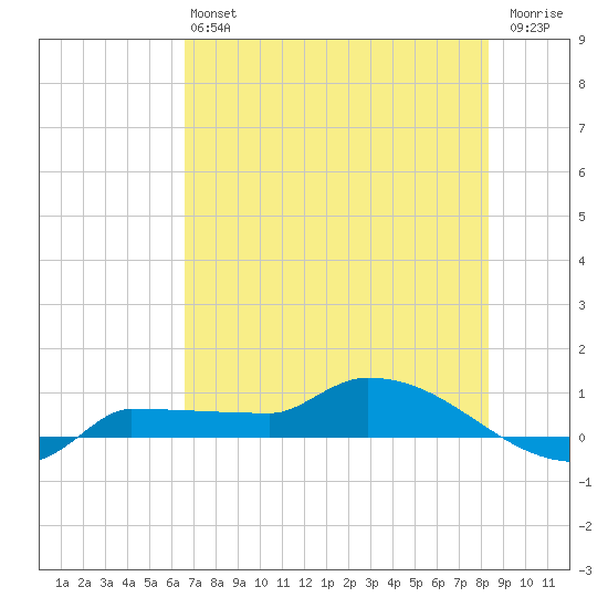 Channel Five tide chart for Saturday, June 22, 2024