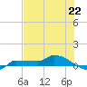Channel Five tide chart for Saturday, June 22, 2024