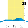 Channel Five tide chart for Sunday, June 23, 2024