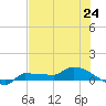 Channel Five tide chart for Monday, June 24, 2024