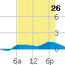 Channel Five tide chart for Wednesday, June 26, 2024
