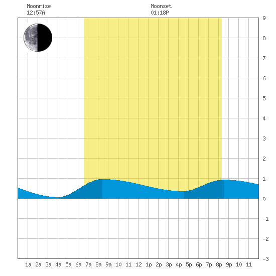 Channel Five tide chart for Friday, June 28, 2024