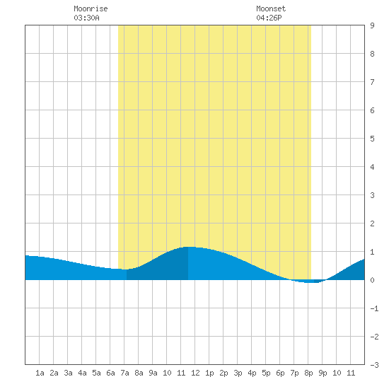 Channel Five tide chart for Sunday, June 2, 2024