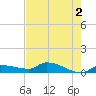 Channel Five tide chart for Sunday, June 2, 2024