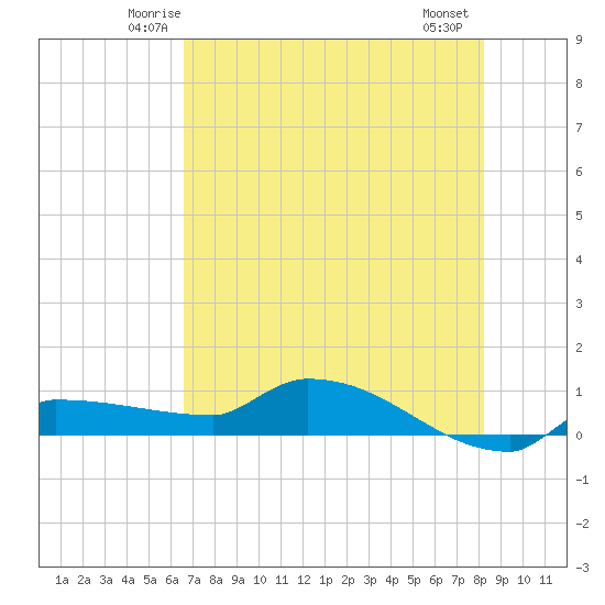 Channel Five tide chart for Monday, June 3, 2024