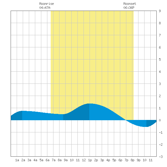 Channel Five tide chart for Tuesday, June 4, 2024