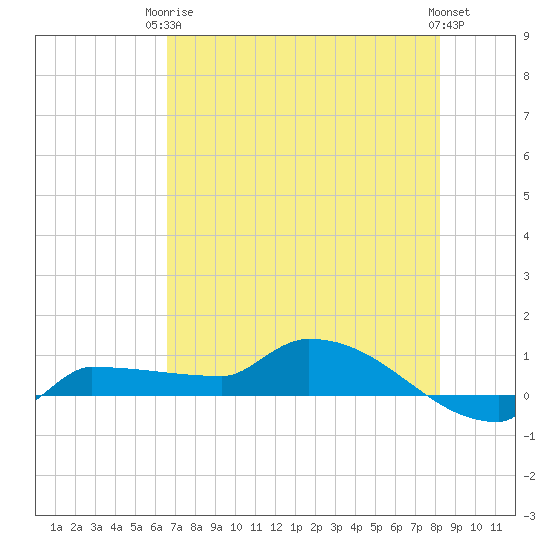Channel Five tide chart for Wednesday, June 5, 2024