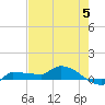 Channel Five tide chart for Wednesday, June 5, 2024
