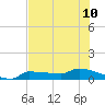 Channel Five tide chart for Wednesday, July 10, 2024