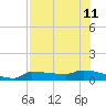 Channel Five tide chart for Thursday, July 11, 2024