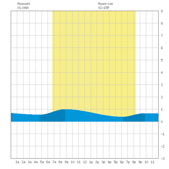 Channel Five tide chart for Sunday, July 14, 2024